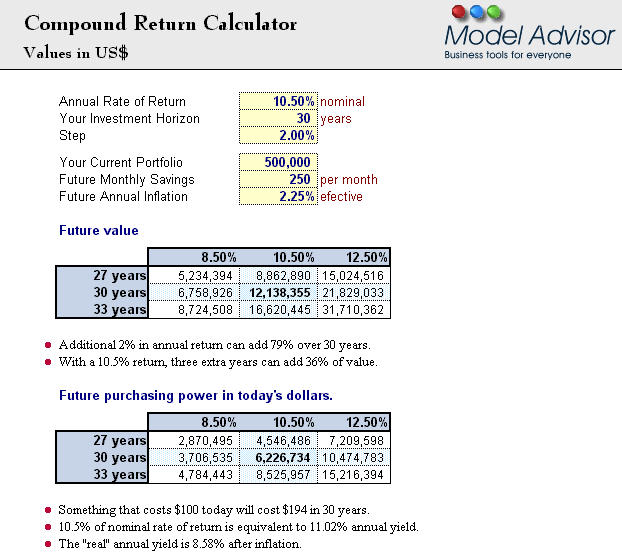 Compounded Return, Financial Calculator for Excel, Financial Advisor for Excel